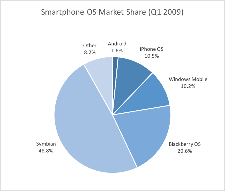 Smartphone OS Market Share (Q1 2009)