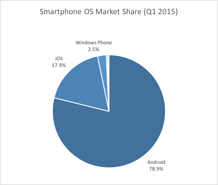 android os market share 2015